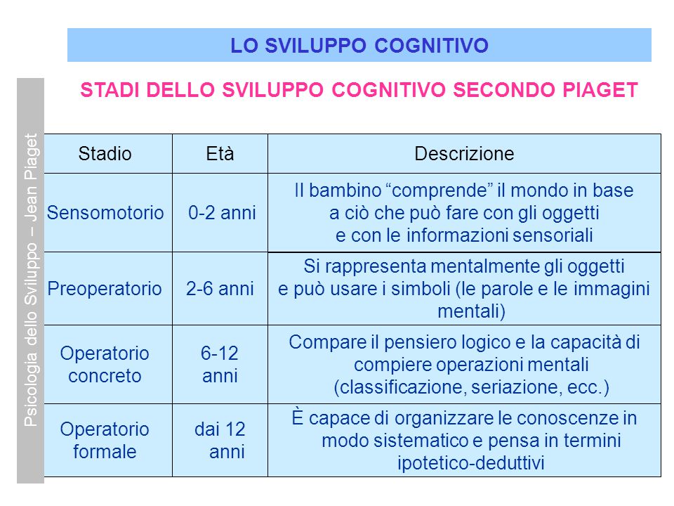 Psicologia dello Sviluppo Jean Piaget ppt video online scaricare